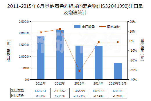 2011-2015年6月其他著色料組成的混合物(HS32041990)出口量及增速統(tǒng)計